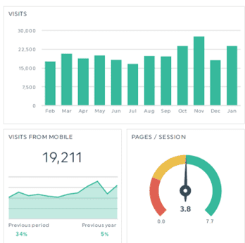 A graph showing a high percentage og mobile visitors to a website