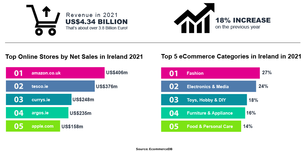 Ecommerce in Ireland 2021